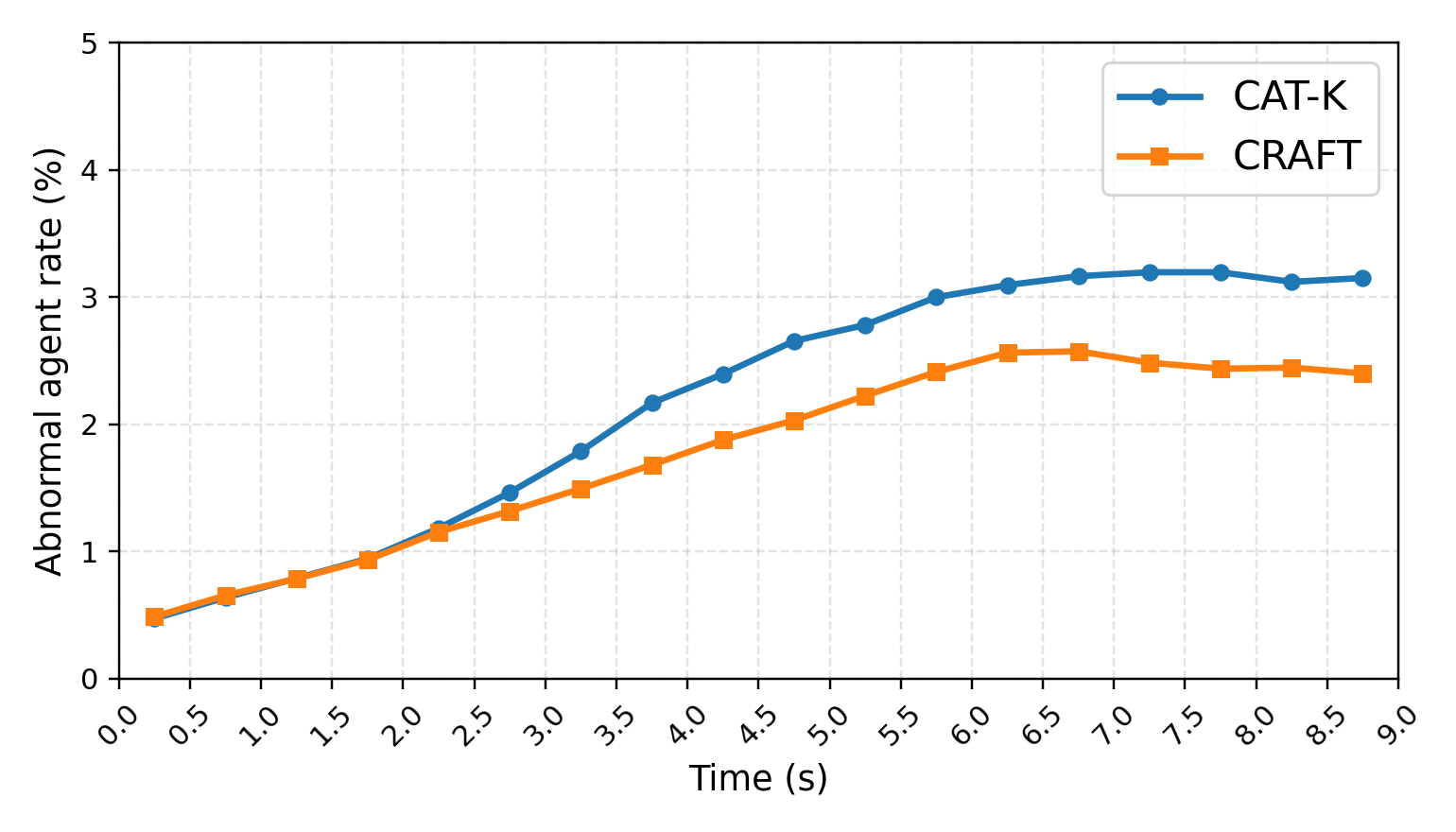 Abnormal-agent rate curves of CRAFT and CAT-K over closed-loop rollout time