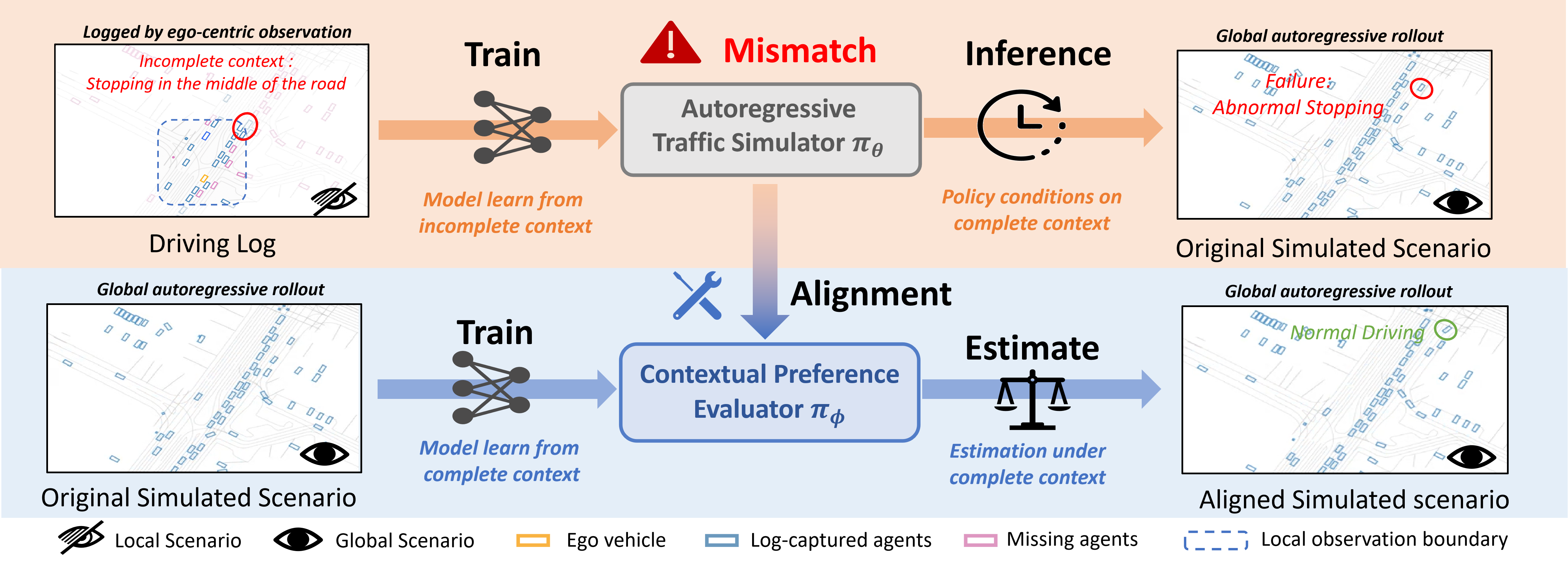 Local-to-global context mismatch and CRAFT alignment