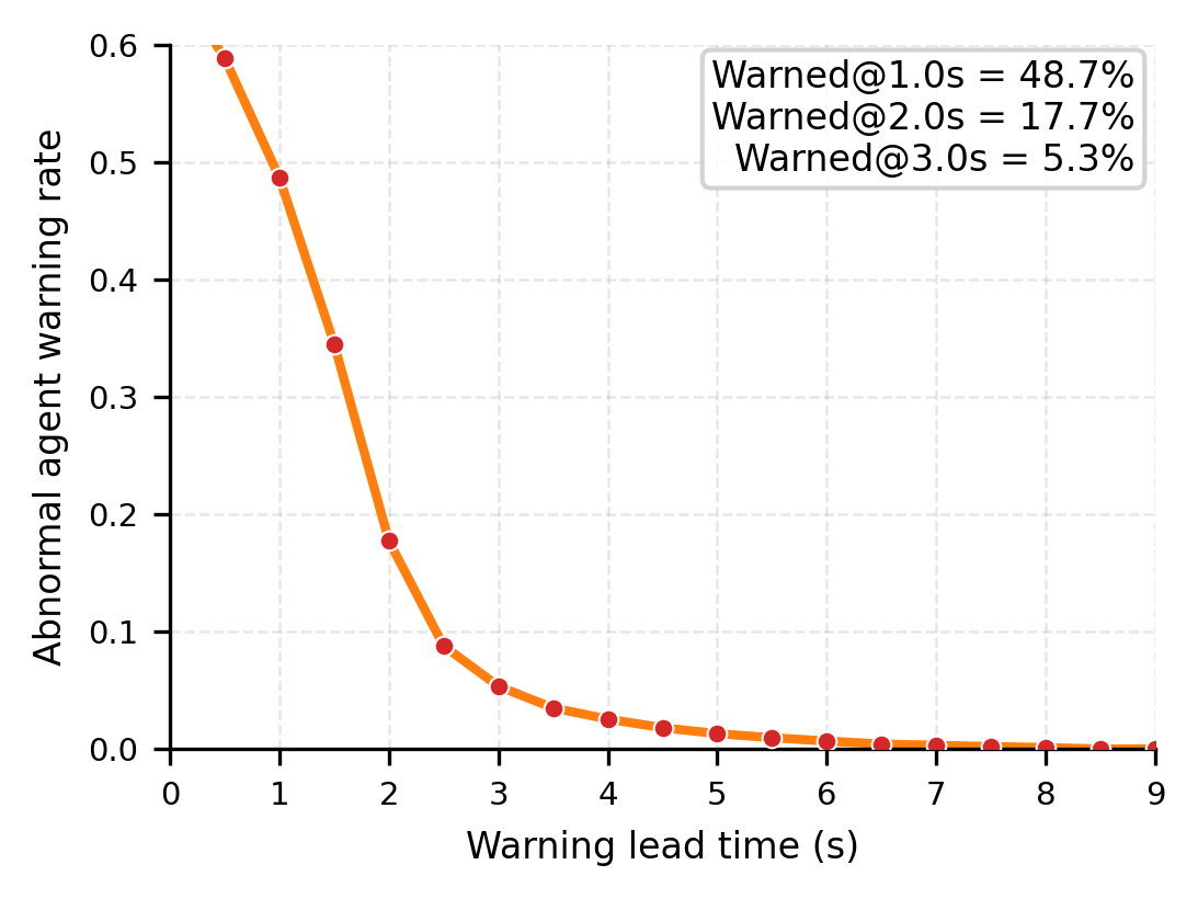 Abnormal-agent warning rate over different warning lead times