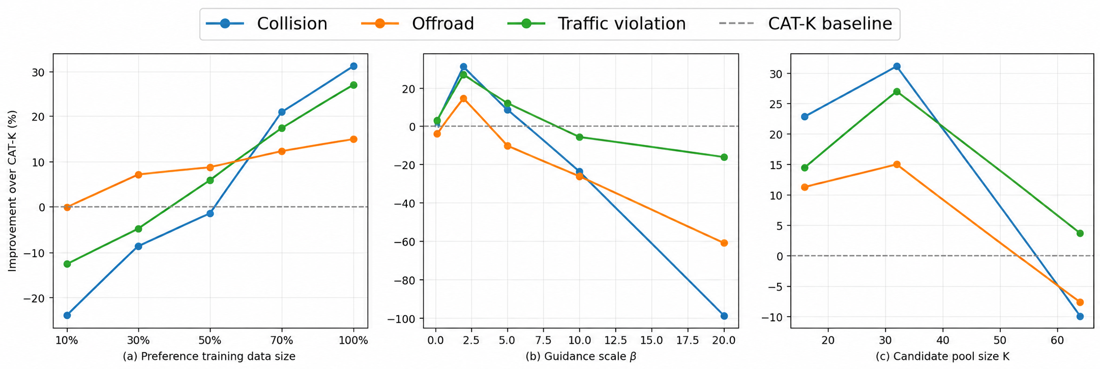 Relative performance under different preference-data sizes, guidance scales, and candidate-pool sizes